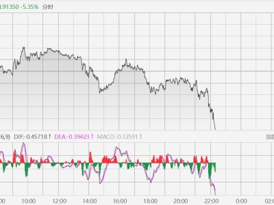 加息預期升溫！白銀、黃金、鈀金價格齊跌！