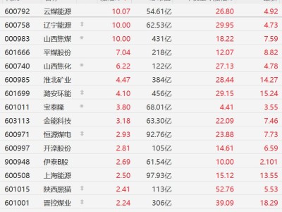 A股異動(dòng)丨地緣局勢(shì)助推煤價(jià)大漲,煤炭股逆勢(shì)上漲,山西焦煤等多股漲停