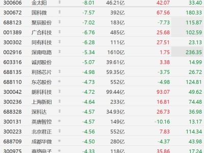 A股存儲芯片股集體下跌，國科微、聚辰股份跌超7%