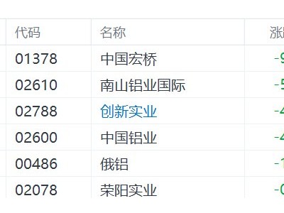 港股鋁概念股集體下挫，中國鋁業(yè)跌超4%