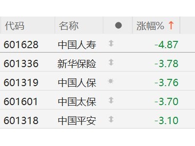 A股保險股集體下挫，中國人壽跌近5%