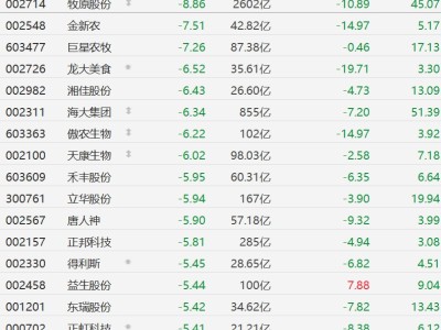 A股異動丨生豬均價失守10元大關，直逼2018年歷史極值，A股豬肉股應聲下挫，牧原股份跌近9%