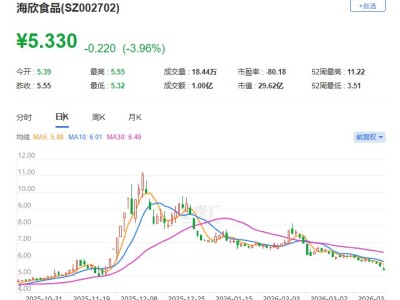 A股異動丨海欣食品跌逾4% 股價創約4個月新低