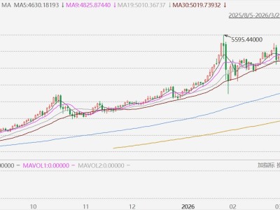 現貨黃金失守4200美元,較1月底的歷史最高價回調25%