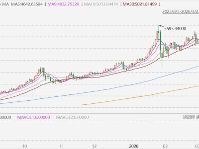 金銀價格加速下挫