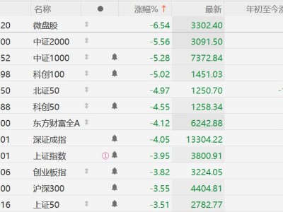 滬指失守3800點,創2025年10月以來新低