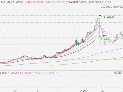 現貨白銀失守63美元關口