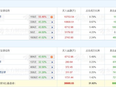 龍虎榜 | 拓日新能漲停，量化打板凈買(mǎi)入1.06億元