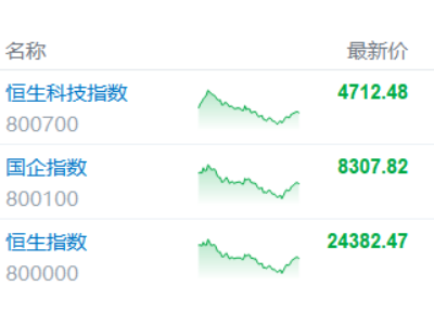 港股收評(píng)：滿屏綠！恒指暴跌近900點(diǎn)，科技黃金股全線潰敗