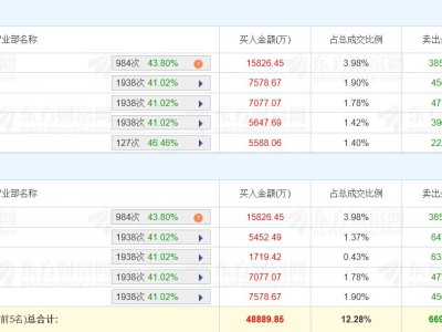 龍虎榜 | 美利云漲2.37%，深股通凈賣出2.28億元
