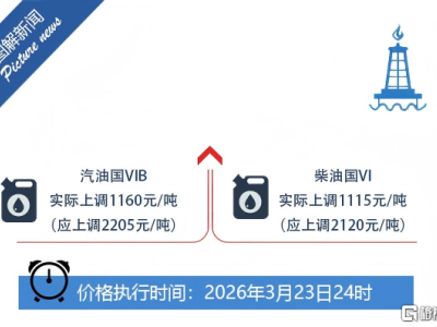 13年來首次！發改委出手緊急調控油價，漲價直接“砍半”