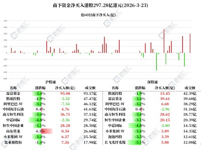 圖解丨南下資金大幅凈買入港股297億港元，加倉小米和騰訊