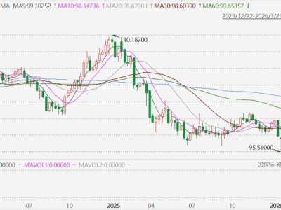 美元指再次突破100關口