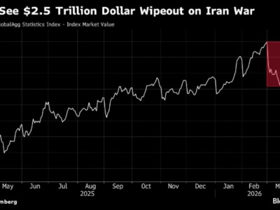 伊朗戰爭導致全球債市重挫2.5萬億美元 勢創2022年以來最大單月跌幅