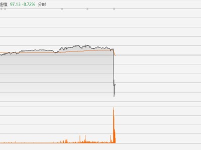 美、布兩油大跳水