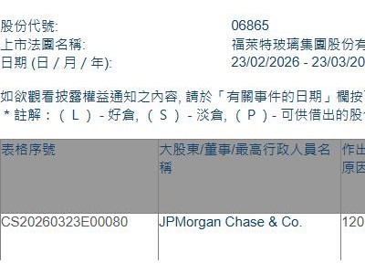 福萊特玻璃(06865.HK)遭摩根大通減持11.83萬股