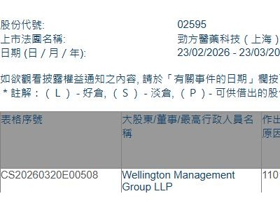 勁方醫(yī)藥-B(02595.HK)獲Wellington Management Group LLP增持382.34萬股