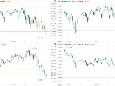 美股三大指數均漲超1%，甲骨文、特斯拉漲超3%，中概指數漲0.86%