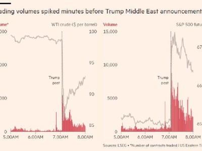 特朗普發伊朗談判帖文前15分鐘 交易員押注5.8億美元做空原油
