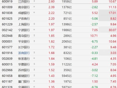 A股銀行股集體上漲，江蘇銀行、滬農商行漲超2%