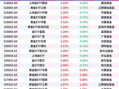 黃金主題ETF迎來(lái)反彈，上海金ETF、黃金ETF、金ETF漲超3%