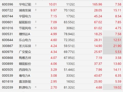 A股電力股普漲，華電遼能、湖南發(fā)展?jié)q停