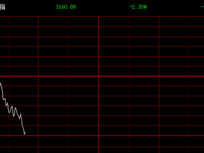 創(chuàng)業(yè)板指跌幅擴(kuò)大至超2%