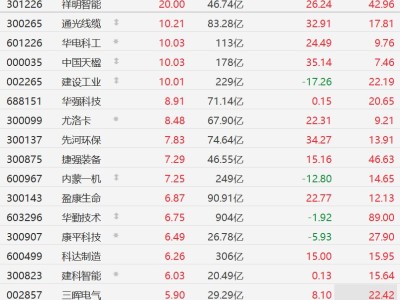 A股機(jī)器人概念股集體上漲，祥明智能20CM漲停，華勤技術(shù)漲超6%