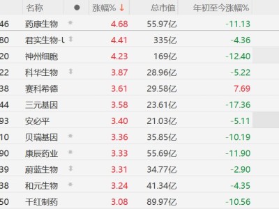 A股生物科技股普漲，君實(shí)生物漲超4%