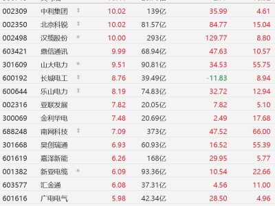 A股智能電網(wǎng)股集體活躍，南網(wǎng)科技漲超7%