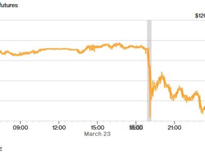 特朗普發帖前15分鐘，“600萬桶原油期貨”合約遭拋售