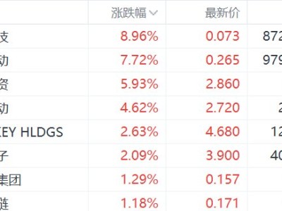 港股加密貨幣概念股集體上漲，雄岸科技漲近9%