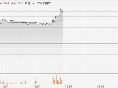 港股異動丨361度午后漲幅擴大至近8%，2025年凈利增13.95%，全年派息增19.62%