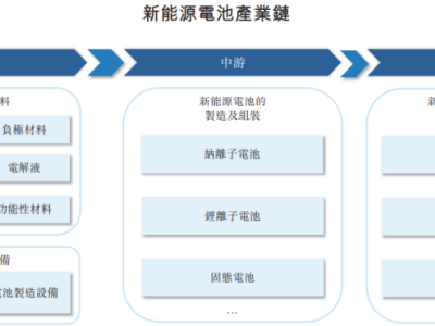 璞泰來港股IPO，聚焦新能源電池領域，業績存在波動