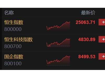 港股收評：恒指暴力反彈2.79%重上25000點，新消費龍頭集體狂飆，石油煤炭獨跌