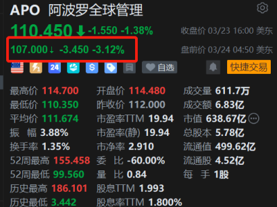 美股異動丨阿波羅全球管理盤前跌超3%，因贖回激增限制旗下一只私募信貸基金贖回