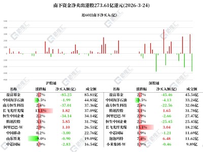 圖解丨南下資金凈賣出港股273.6億港元，加倉騰訊和泡泡瑪特