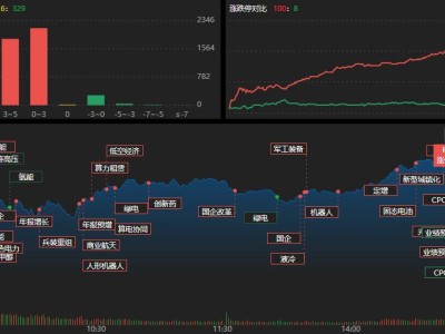 龍虎榜 | 漢纜股份漲停！營業部狂掃貨4.11億，佛山系搶籌這兩股