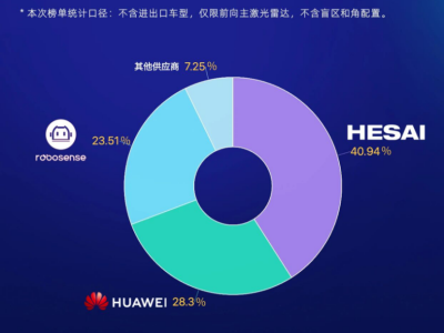 斷層領先！禾賽營收破30億、連續(xù)七季高增，跑出行業(yè)首個GAAP盈利