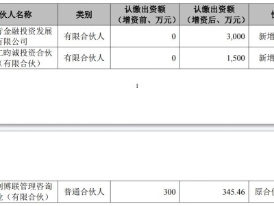 三博腦科(301293.SZ)：與專業(yè)投資機構共同投資認購的基金擴募增資及新增合伙人
