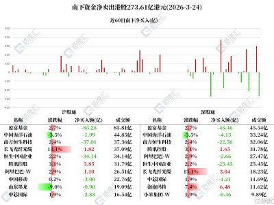 資金動向 | 北水狂拋港股超273億港元，加倉騰訊、泡泡瑪特