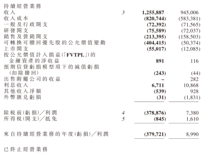 輕松健康發(fā)布上市后首份年報：年營收12.56億 凈利情況有喜有憂