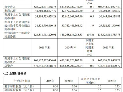 中國電信2025年成績單：營收5239億 凈利潤331.85億 業(yè)務發(fā)展穩(wěn)步前行