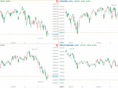美股三大指數(shù)集體收跌，納指跌0.84%，賽富時(shí)跌超6%