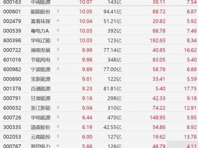 A股異動丨Token調用量激增，電力股集體走強，中閩能源、節能風電等多股漲停