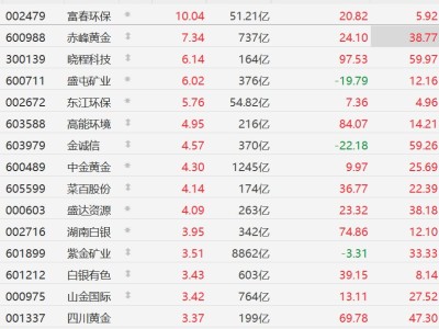 A股異動丨外交斡旋對沖戰爭陰霾，金價重回4600美元，赤峰黃金、中金黃金等集體上漲
