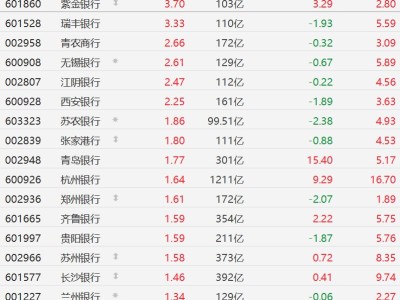 A股銀行股集體上漲，紫金銀行、瑞豐銀行漲超3%