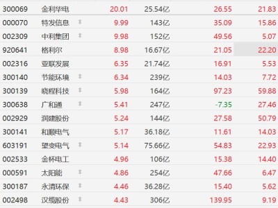 A股智能電網股繼續集體走強