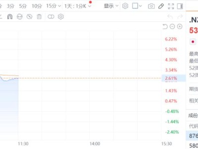 美伊15項停火方案引爆市場！亞太股市狂歡，黃金急拉原油跳水