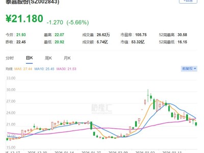 A股異動 | 泰嘉股份跌近6%創一個月新低，股東中聯重科擬合計減持不超3%股份